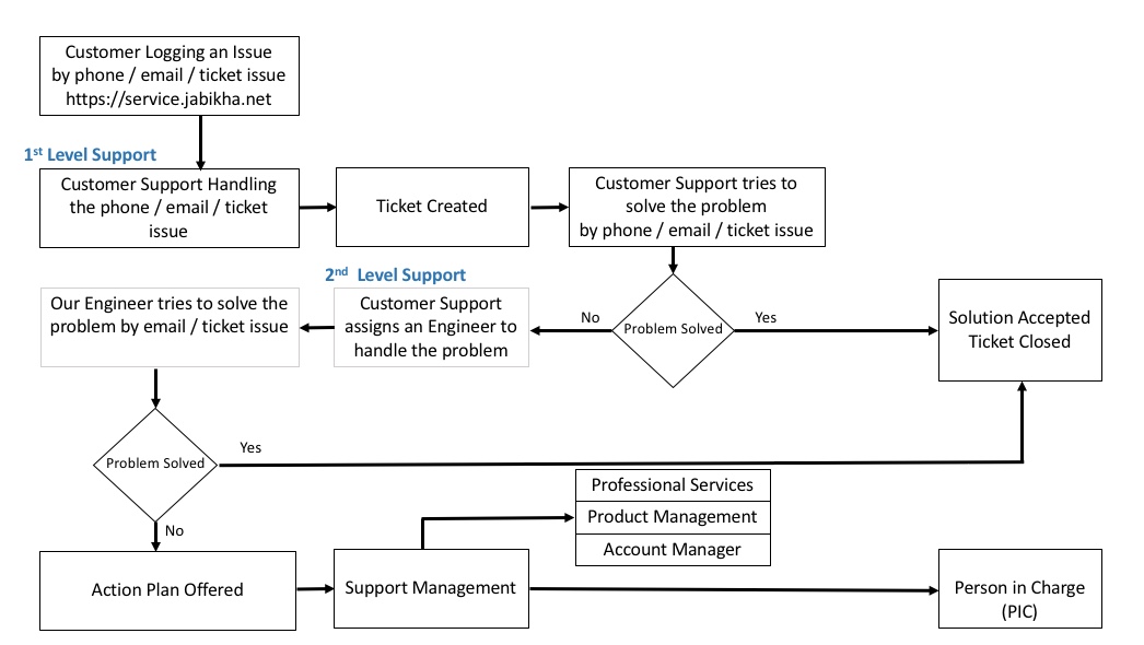 Support_Escalation_Diagram